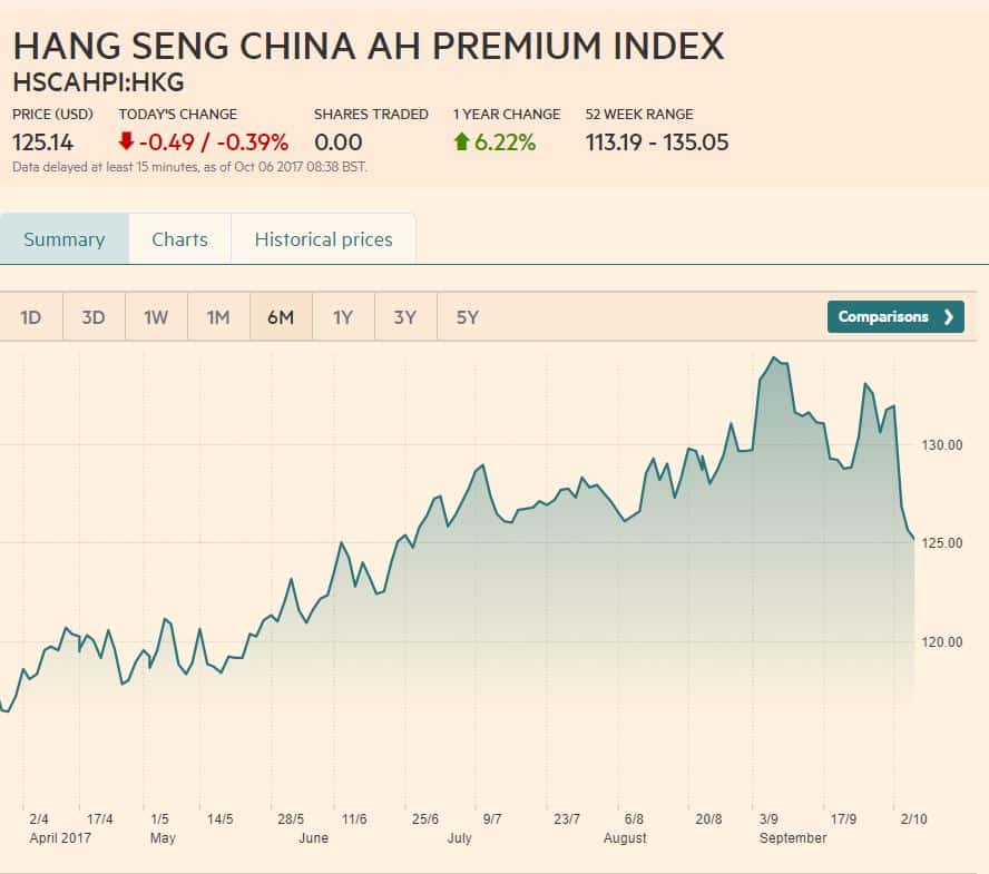 Hang Seng China Index Entwicklung