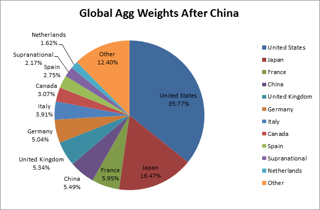 Global AGG mit China Anleihen
