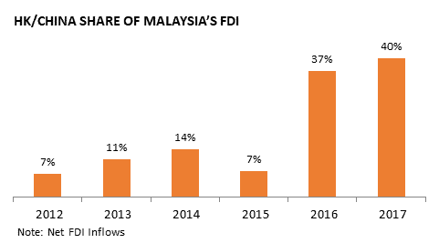 Anteil Chinas an den ausländischen Direktinvestitionen in Malaysia.