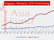 Singapur / Malaysia. BIP Entwicklung