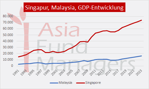 Singapur Malaysia. BIP Entwicklung