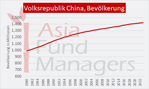 Wirtschaft China: Bevölkerungsentwicklung