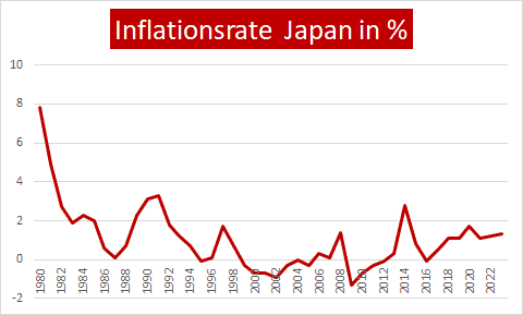 Japanische Aktien und Inflation