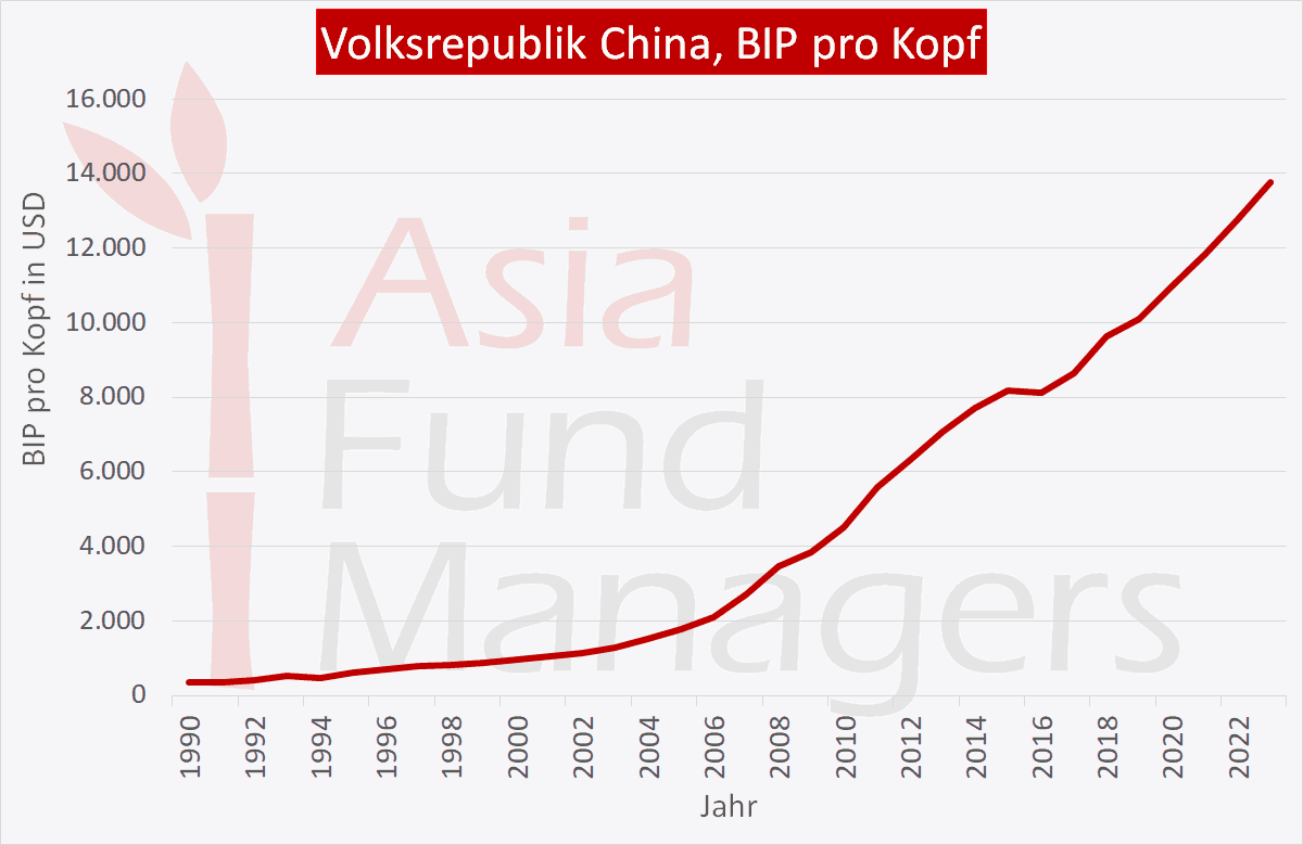 China, BIP pro Kopf