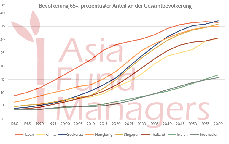 Asien_Bevölkerung_65+_Nachfrage_Asiatische_Anleihen