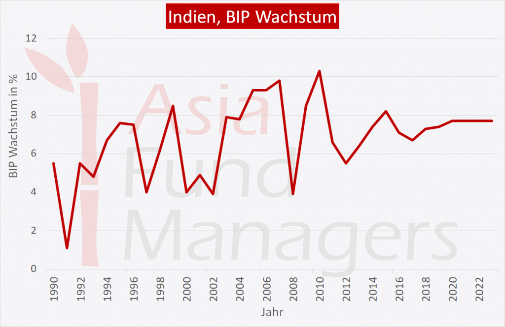 Indien-Wirtschaft-BIP-Wachstum