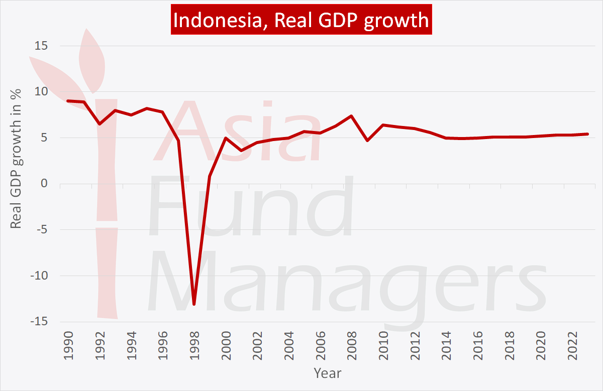 Indonesia economy: Real GDP growth