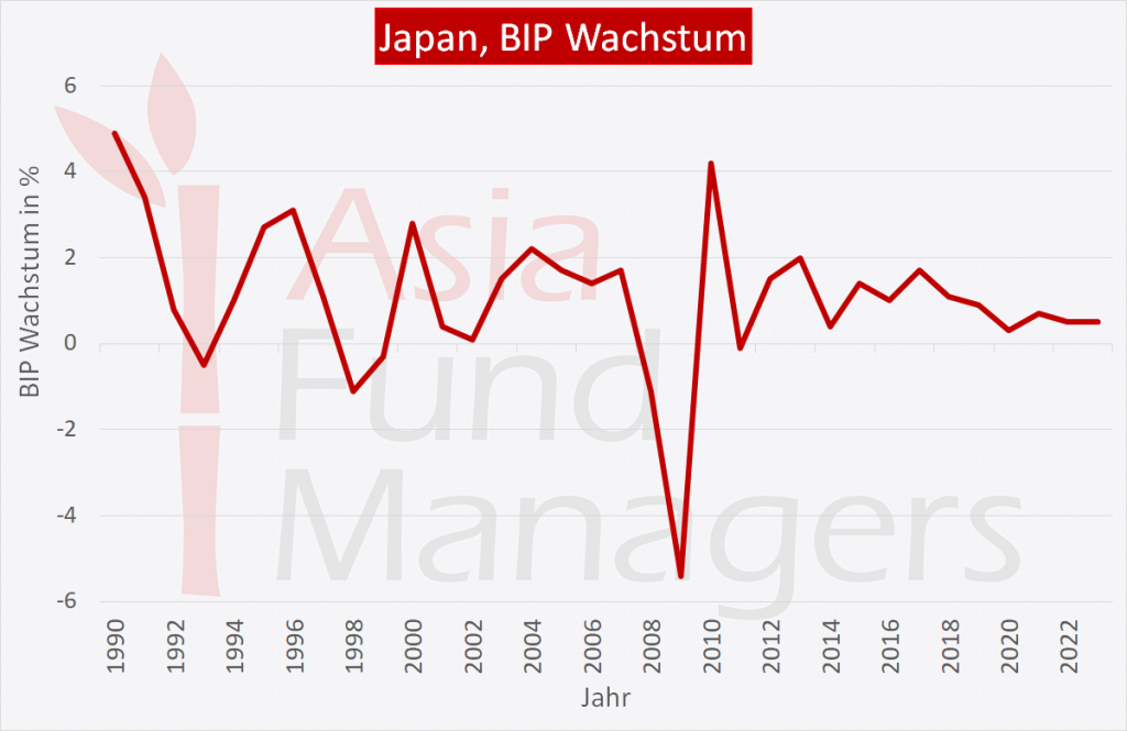 Japan-vor-Reiwa-BIP-Wachstum
