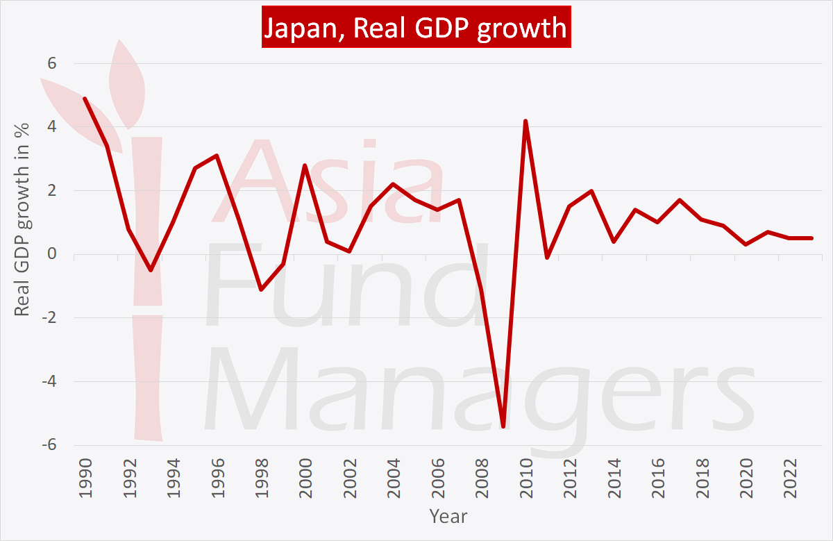 Japan economy: Real GDP growth