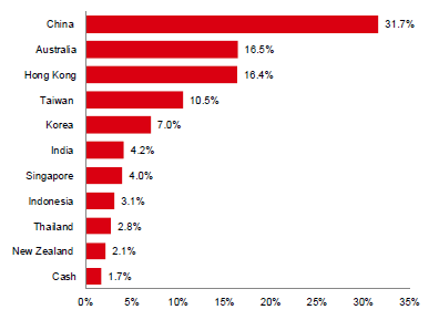 Asia Pacific Fund From Hsbc More Stable Growth With Dividend Strategy