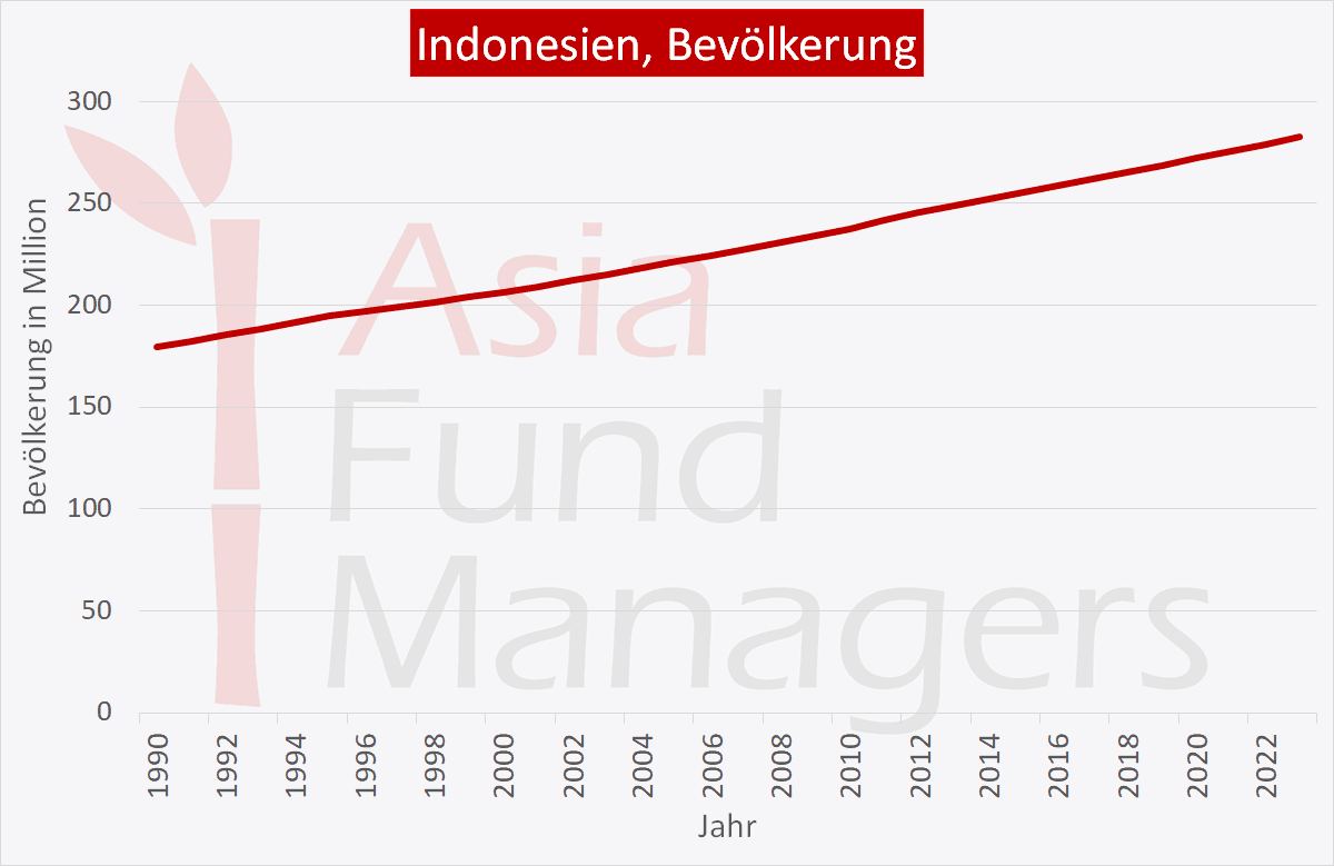 Indonesien Wirtschaft: Bevölkerung