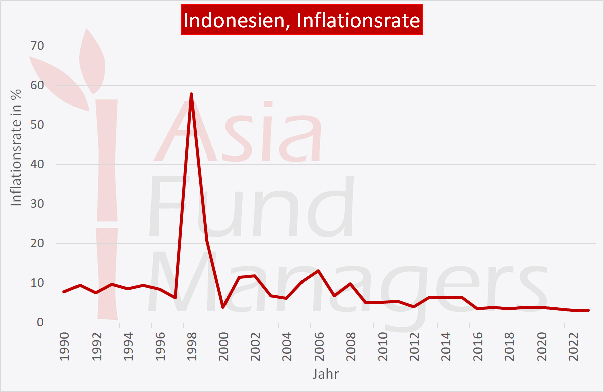  Indonesien Wirtschaft  ein Ausblick auf die Entwicklung