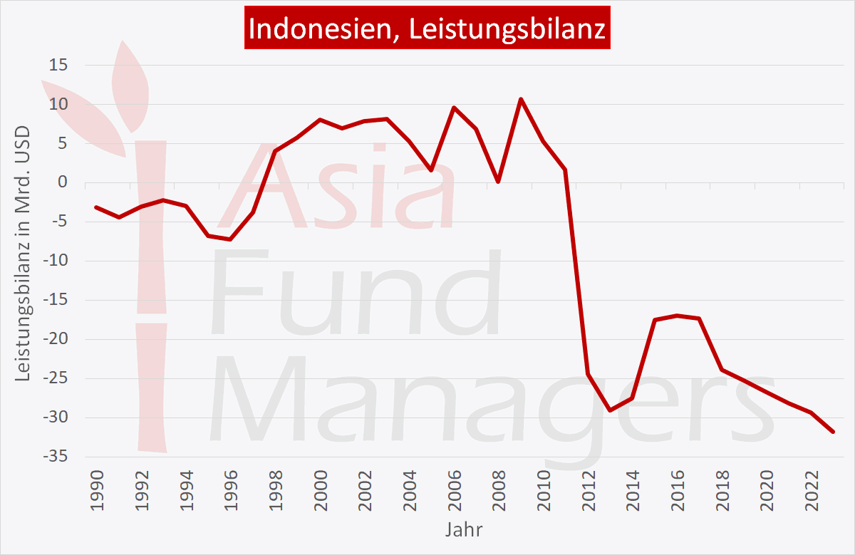  Indonesien Wirtschaft  ein Ausblick auf die Entwicklung