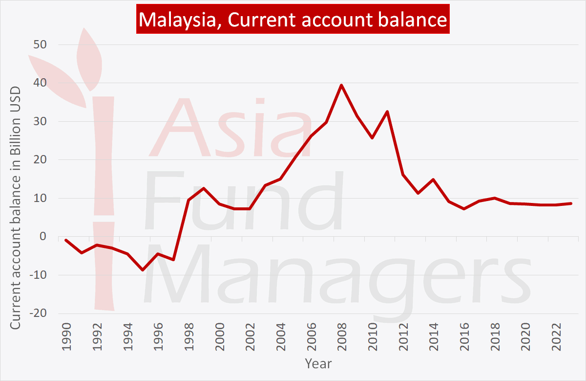 Malaysia: current account balance