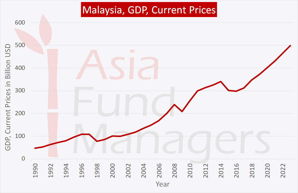 Malaysia economy: GDP current prices