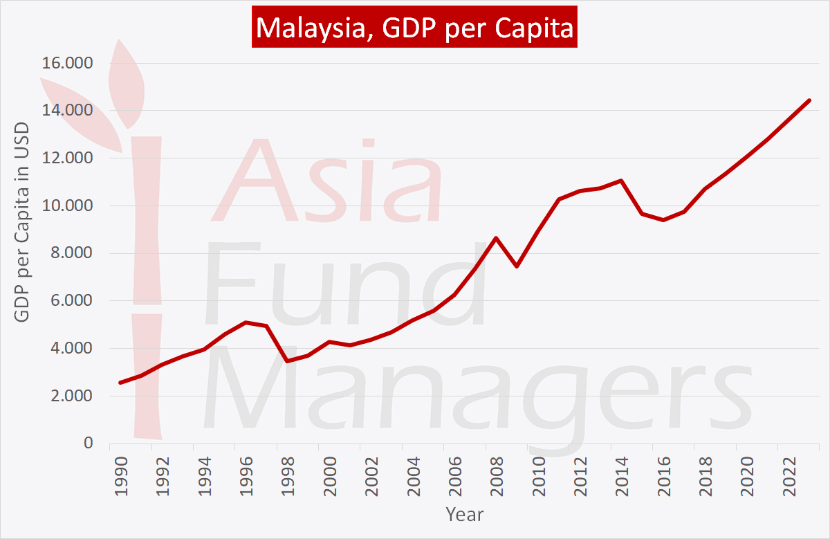 Malaysia economy: GDP per capita
