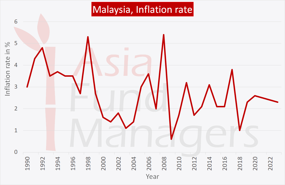 Malaysia economy: Inflation rate