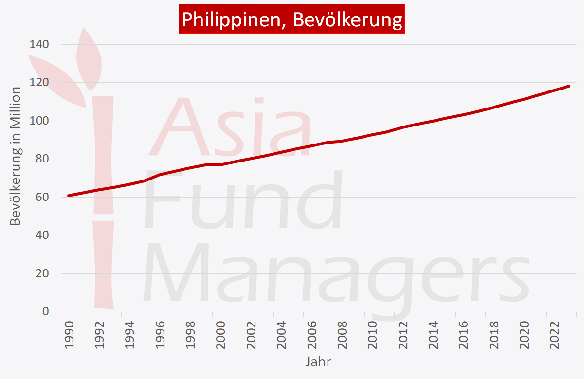 Philippinen Wirtschaft: Bevölkerung