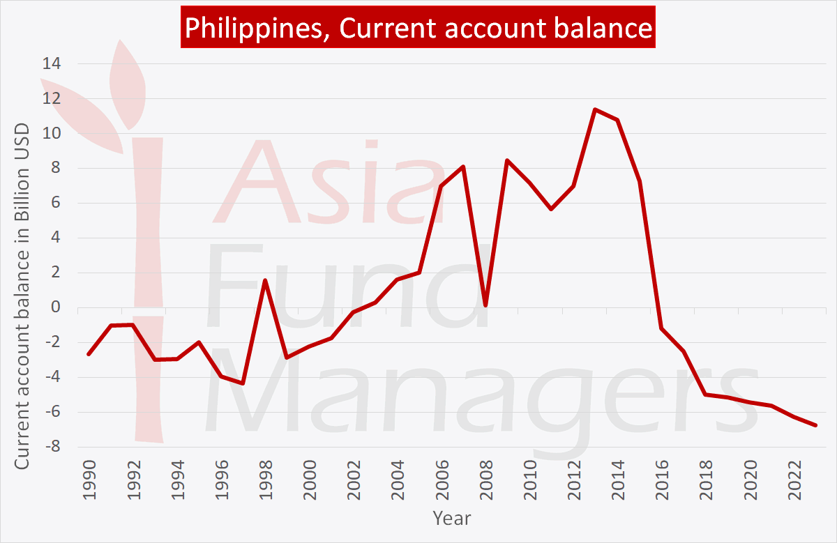 Philippines economy: Current account balance