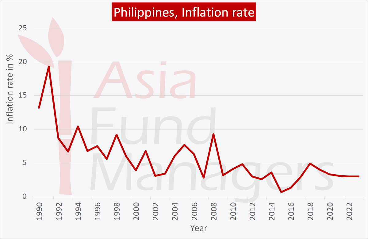 Philippines economy: inflation