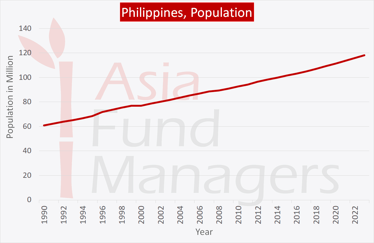 Philippines economy: Population