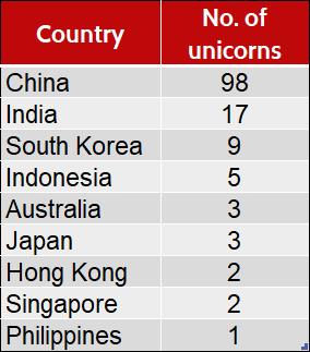 Asia Unicorns: 140 as of September 30, 2019