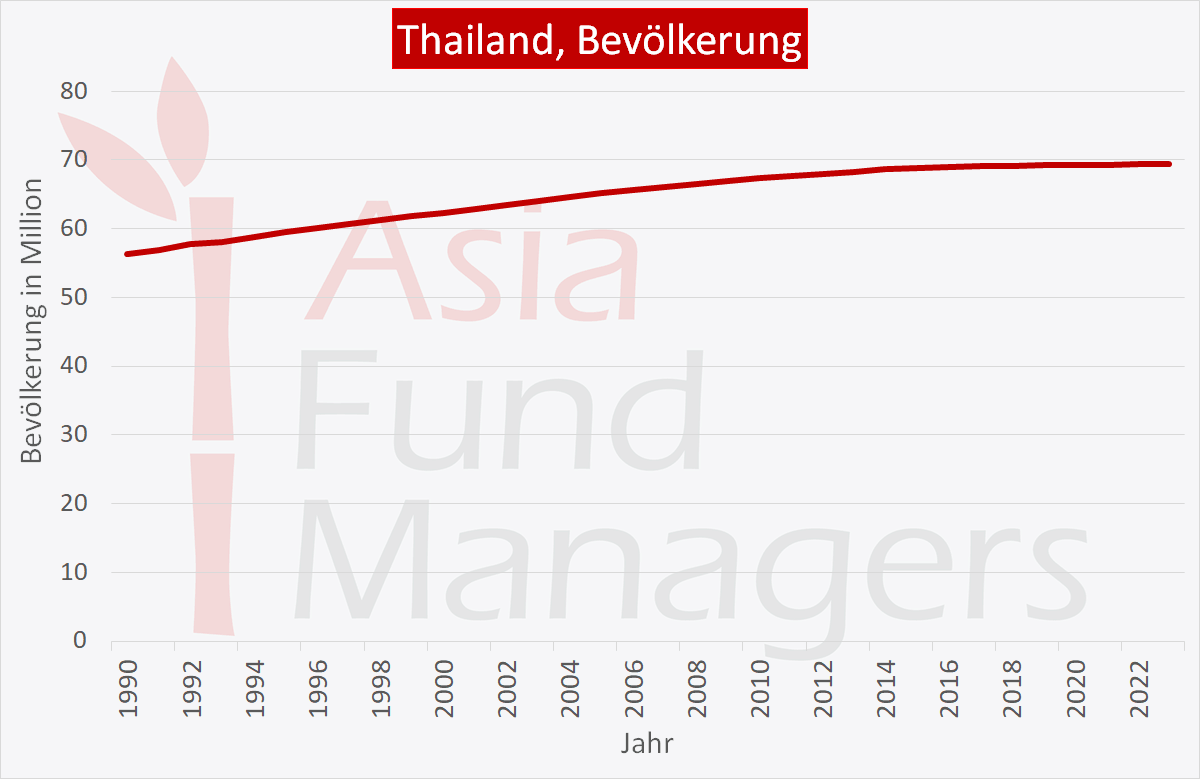 Thailand Wirtschaft: Bevölkerung