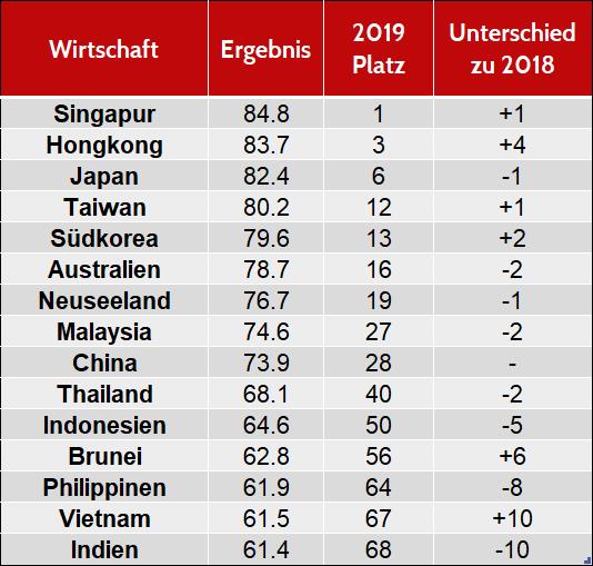 Rangliste Asien-Pazifik - 2019 Global Competitiveness Report. (Quelle: Weltwirtschaftsforum)