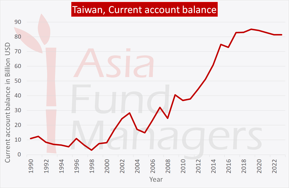 Taiwan economy: Current account balance