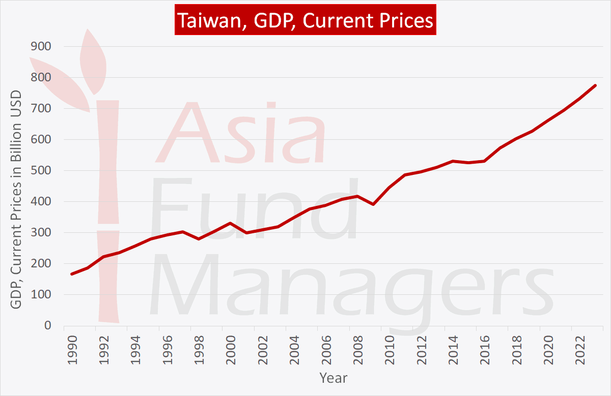 Taiwan economy: GDP current prices