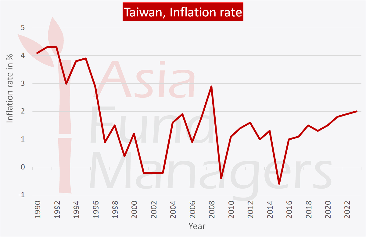 Taiwan economy: inflation