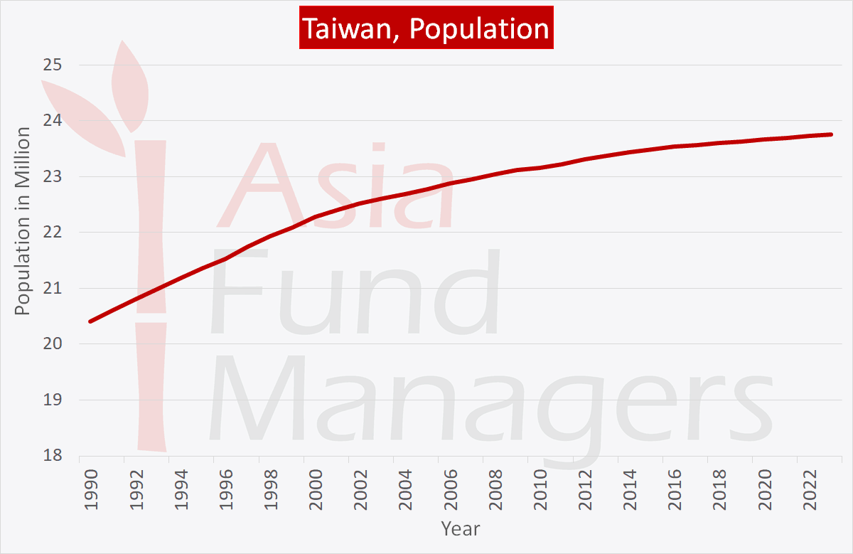 Taiwan economy: Population