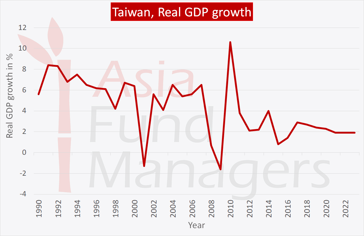 Taiwan economy - Real GDP growth