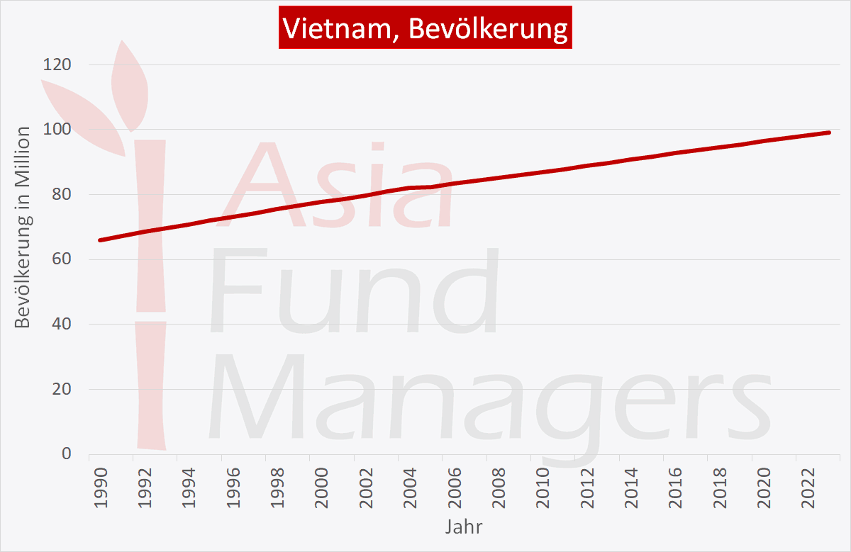 Vietnam Wirtschaft: Bevölkerung