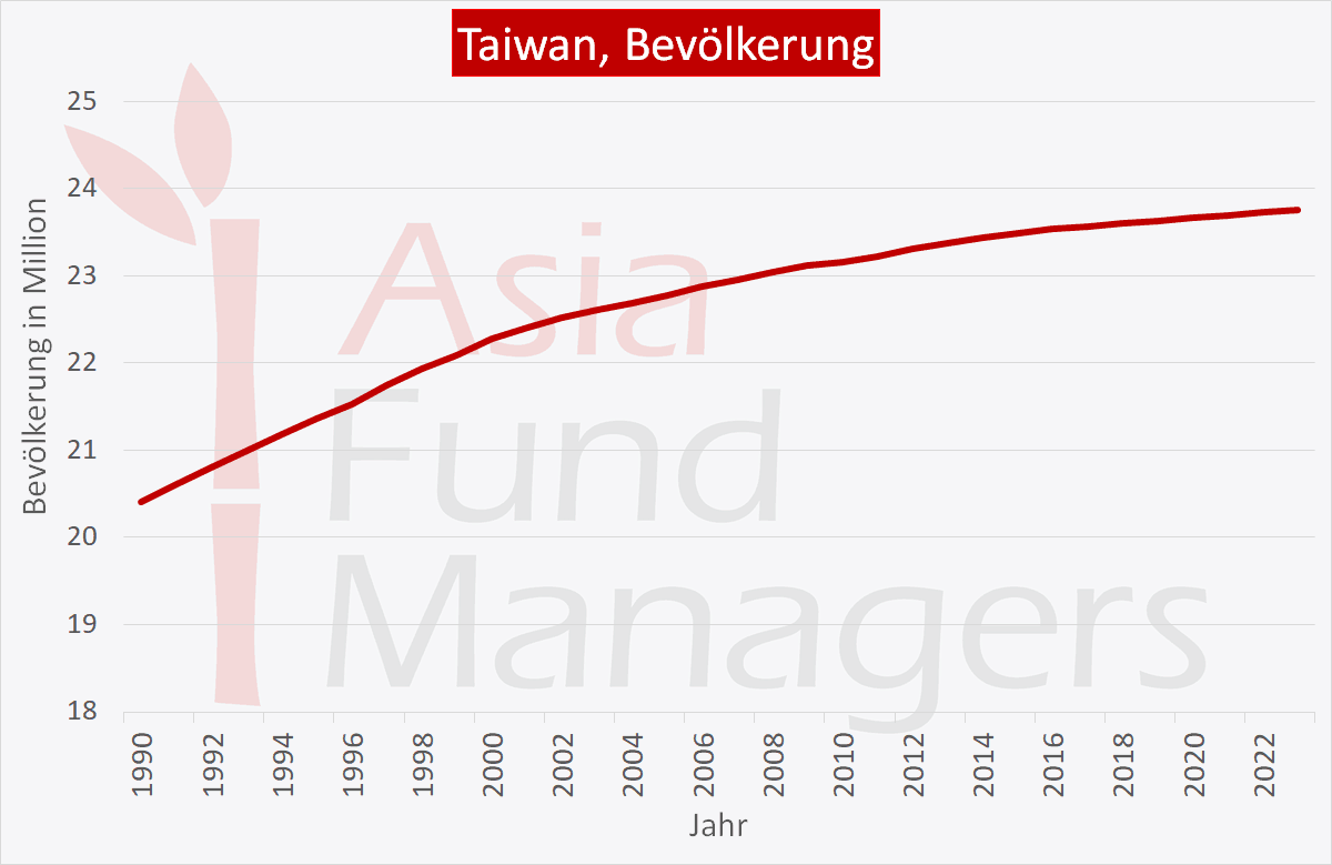 Taiwan Wirtschaft: Bevölkerung