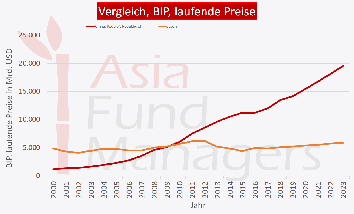 Japan-China-BIP-Vergleich