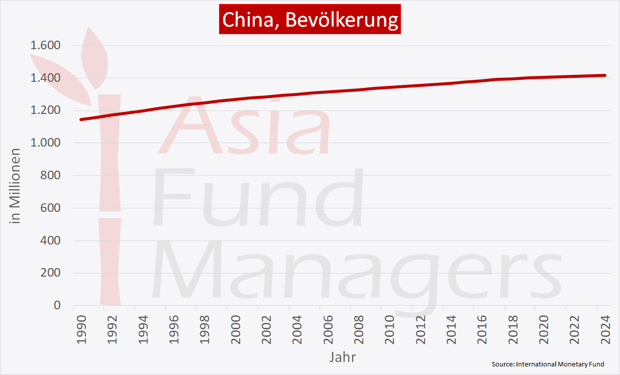 China Wirtschaft - Bevölkerunga