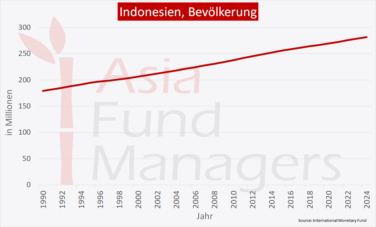  Indonesien Wirtschaft  Enorme Fortschritte in den letzten 