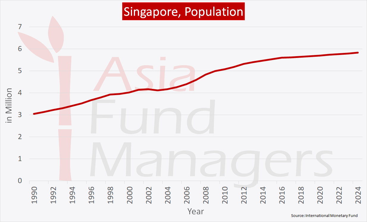 Singapore Population