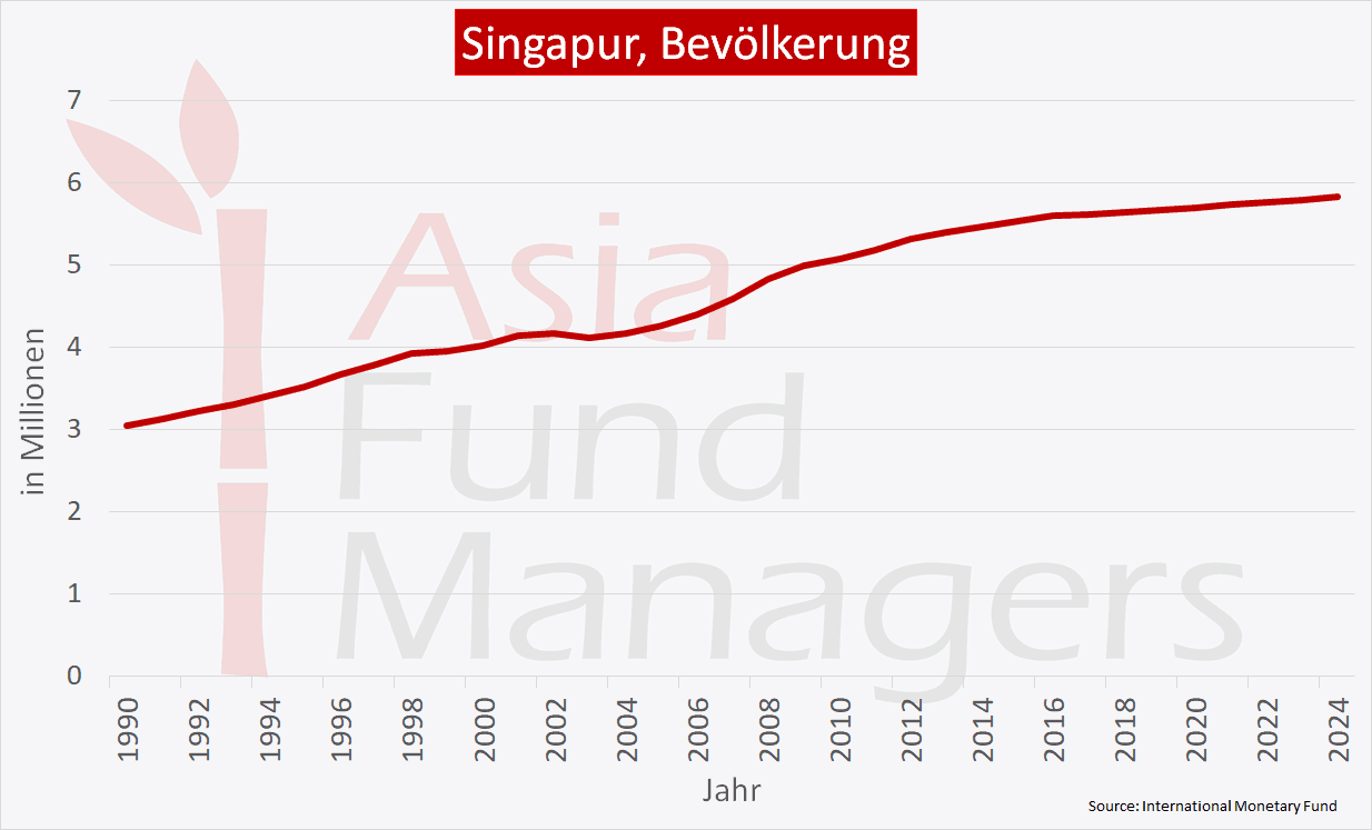 Singapur Wirtschaft - Bevölkerung