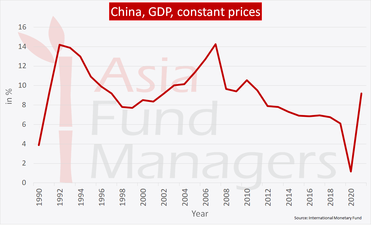 China economy: GDP constant prices