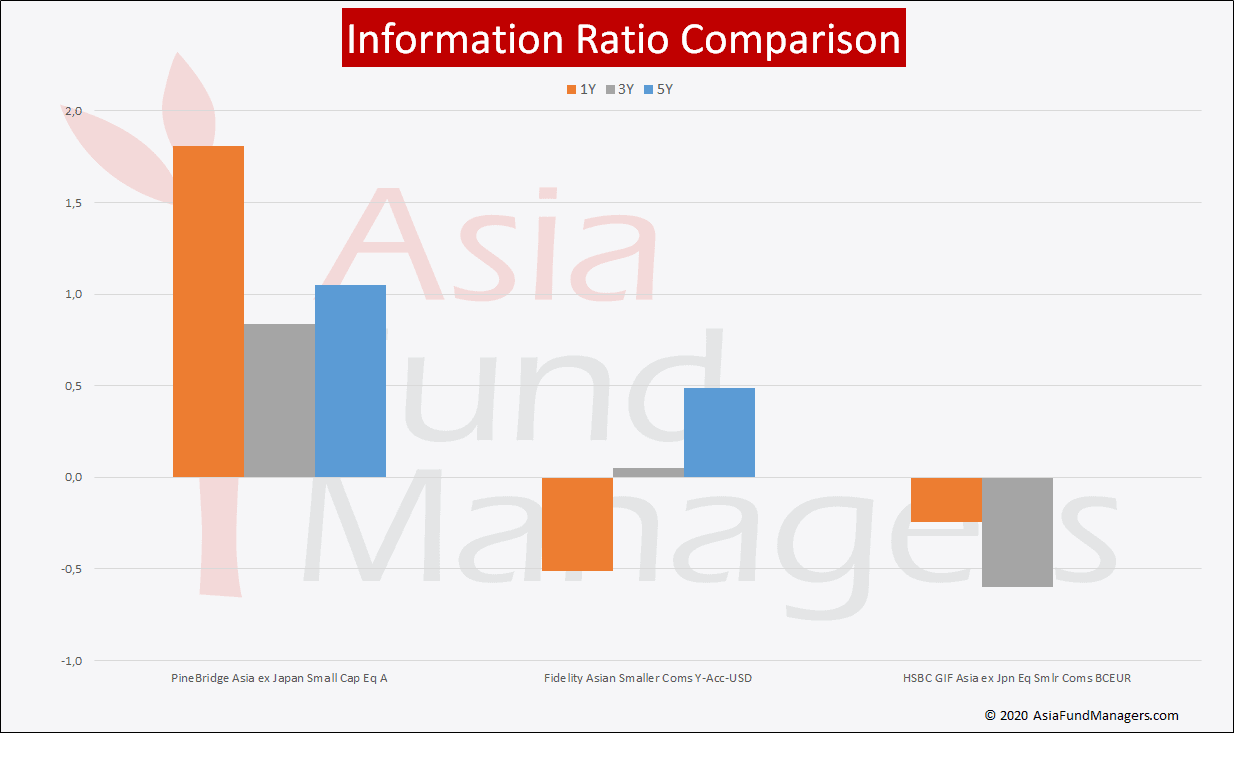 Asia Small Caps- Inf. Ratio