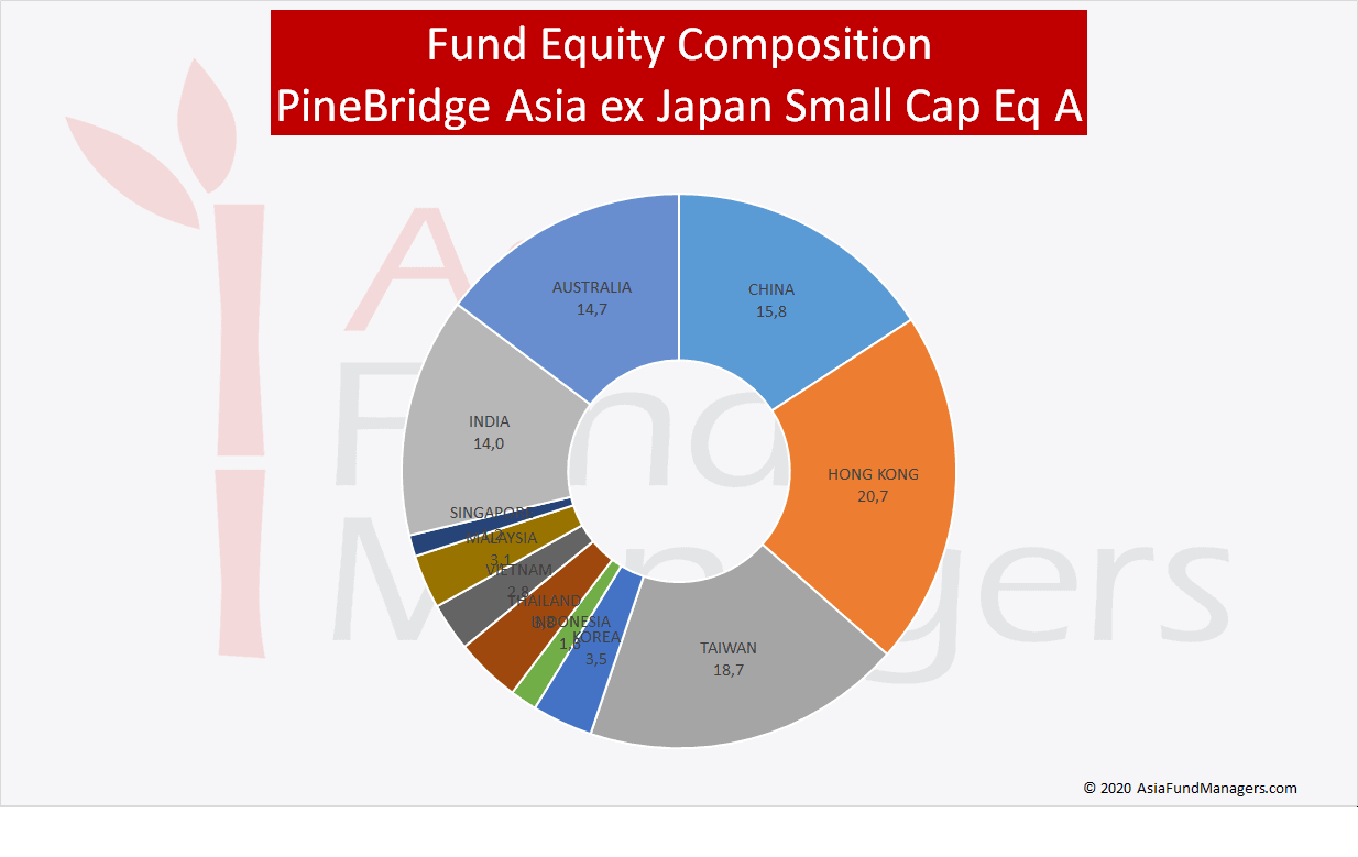 Thinking Small Three Of The Best Asian Small Cap Funds Compared