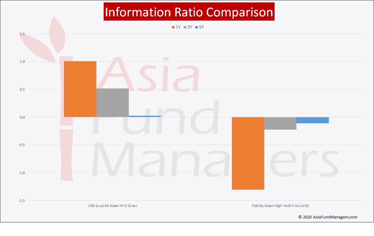 Asian High Yield Funds- Inf. Ratio