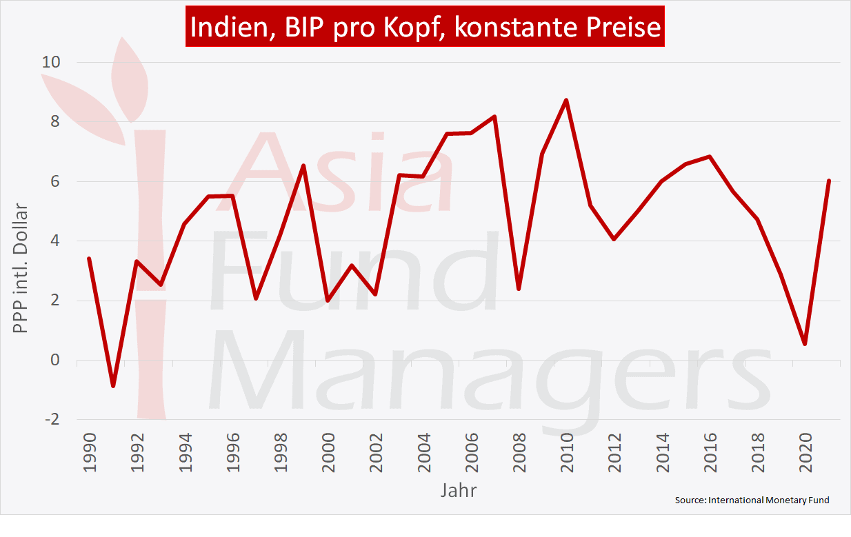Indien Wirtschaft Machtig Aber Armut Als Dauerhaftes Problem