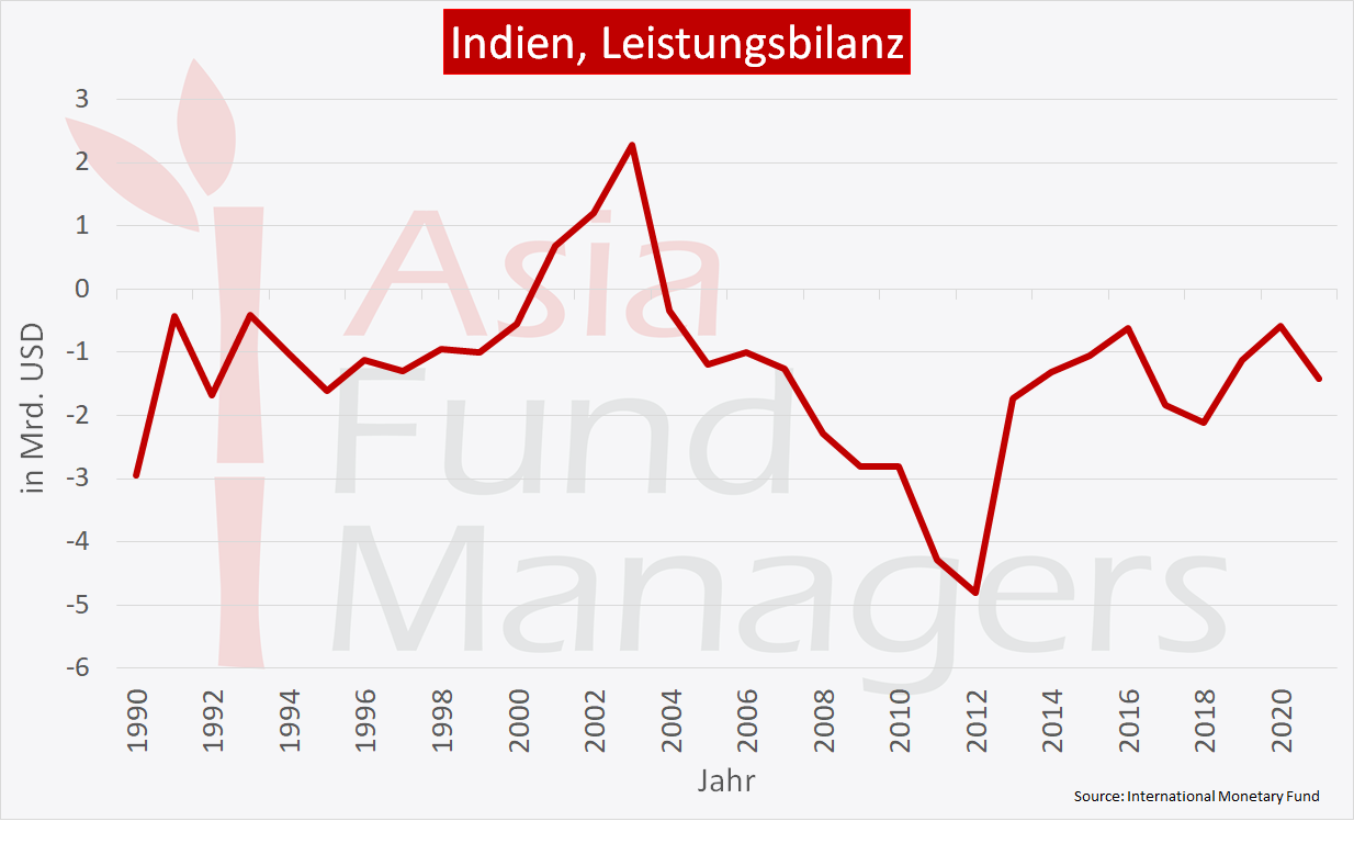 Indien Wirtschaft Machtig Aber Armut Als Dauerhaftes Problem