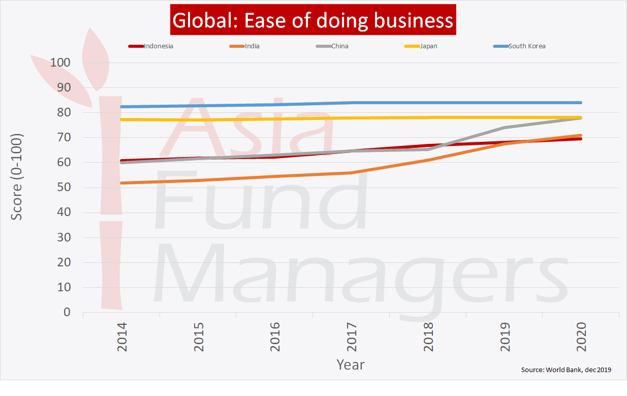 Indonesia - Global Ease of doing business ranking. 
