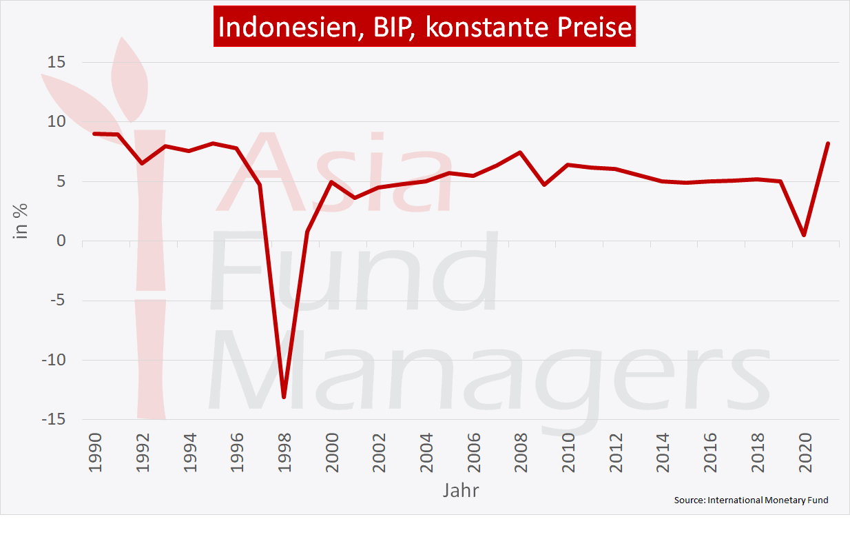  Indonesien Wirtschaft  Enorme Fortschritte in den letzten 