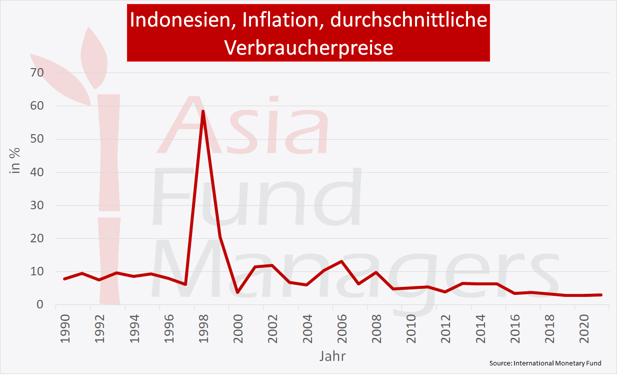  Indonesien Wirtschaft  Enorme Fortschritte in den letzten 