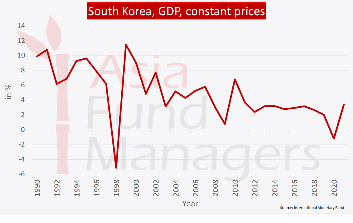 South Korea economy fundamentally sound but suffering South Korea economy fundamentally sound but suffering